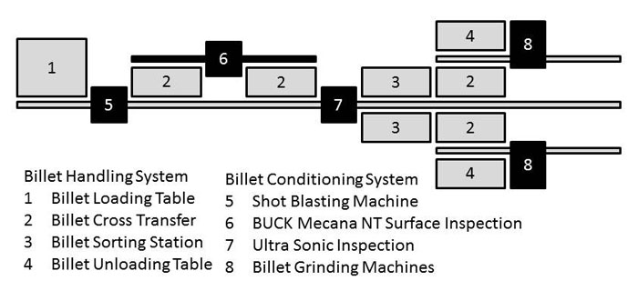 process cycle conditioning line